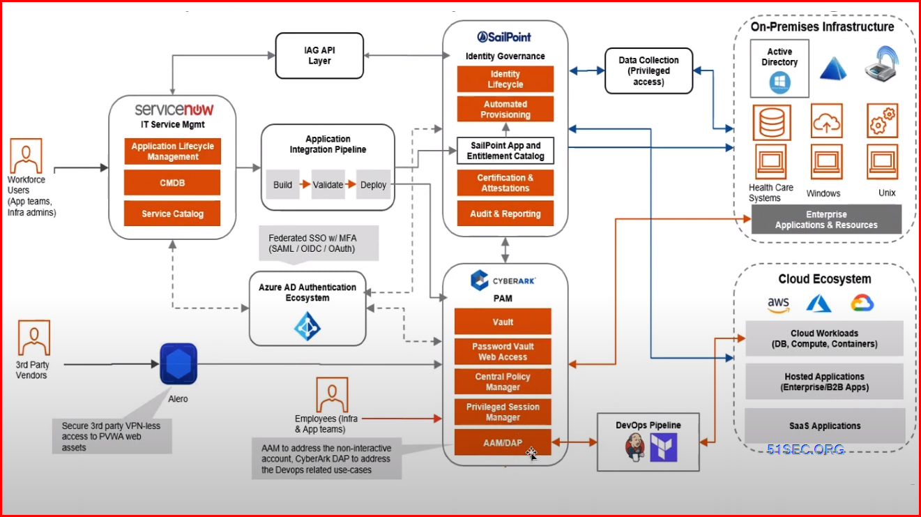 CyberArk Identity (IAM Solution) and the Identity Security Platform ...