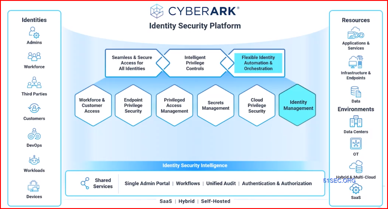 CyberArk Identity (IAM Solution) and the Identity Security Platform Shared Services (ISPSS)
