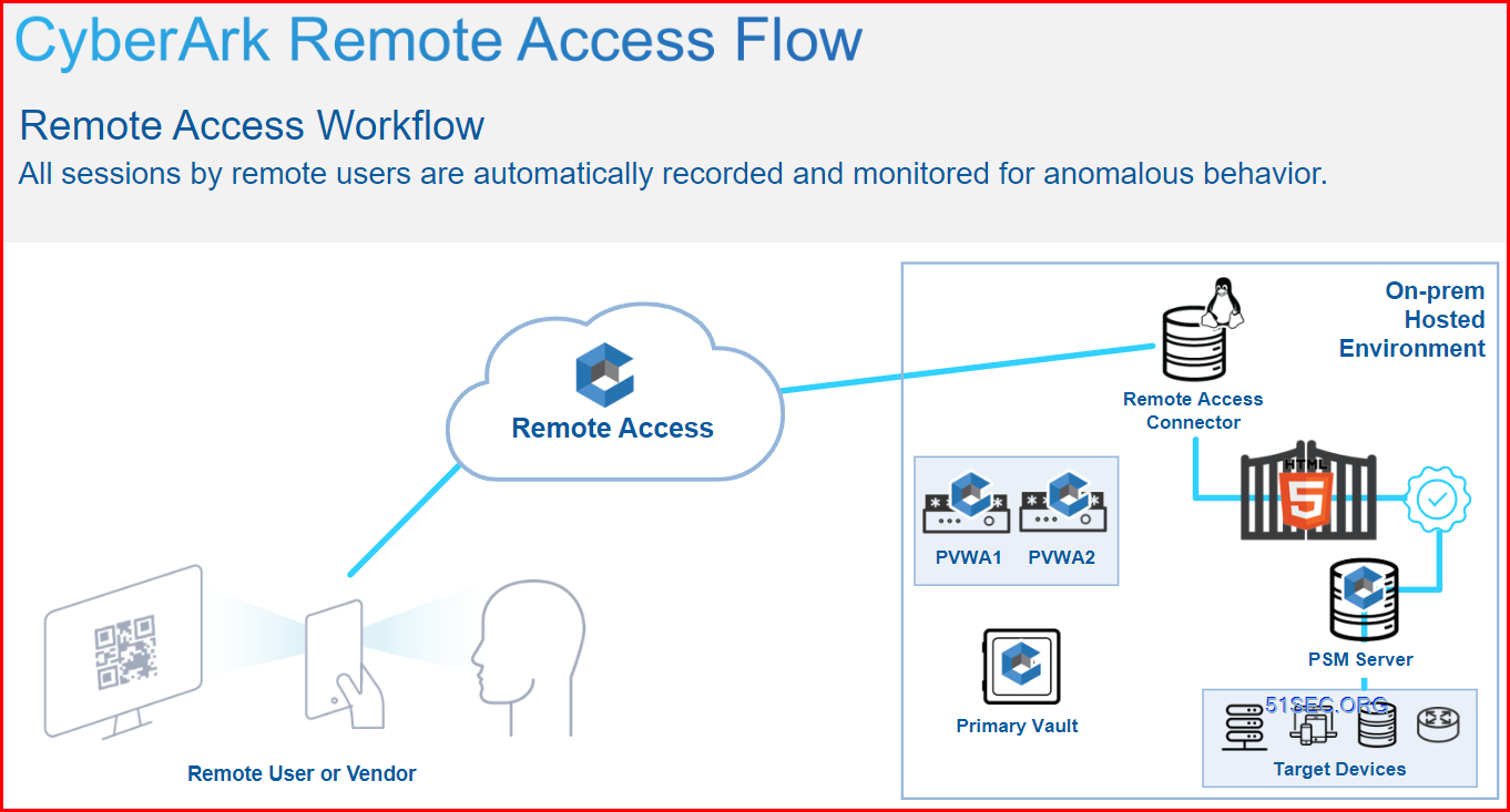 CyberArk Remote Access - Vendor PAM ( Previously Alero)