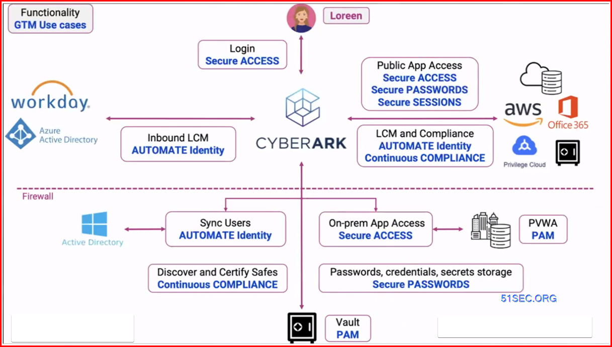 CyberArk Identity (IAM Solution) and the Identity Security Platform ...