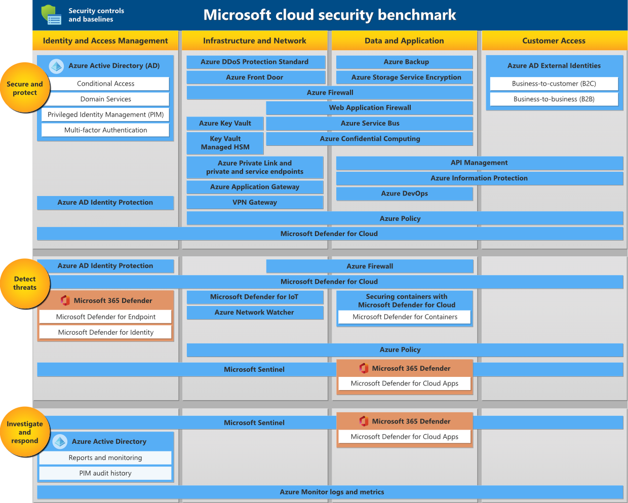 Azure Service Guide - Security Best Practice Guide 