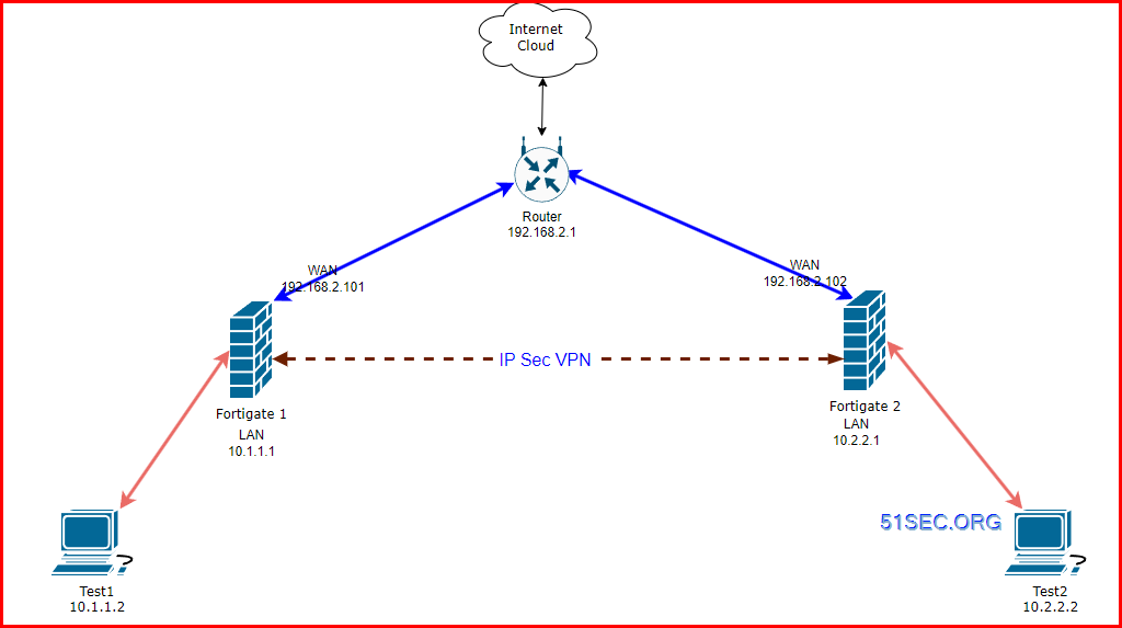 Fortigate VPN Lab - IPSec, VTI, GRE, BGP