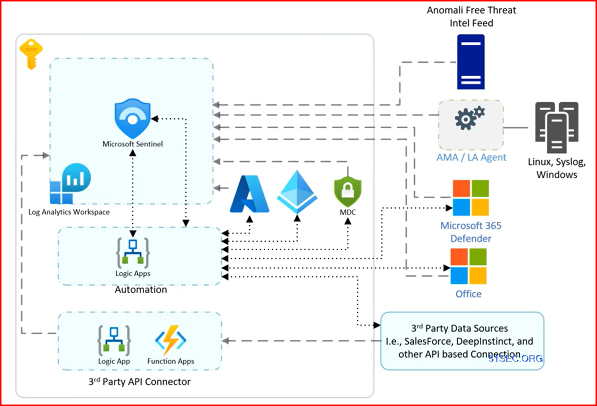 Basic Knowledges about Azure Sentinel (Price, Log, Connectors, T.I., Analytics Rules, KQL)