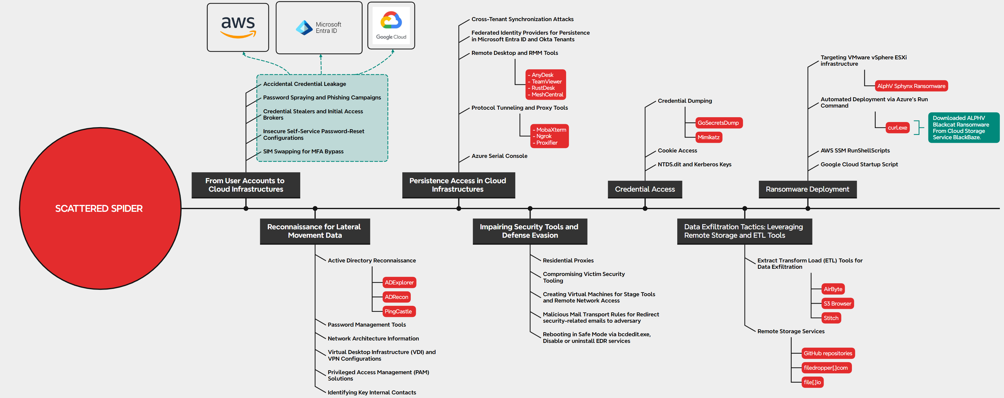 Cybersecurity Architecture Approaches Overview