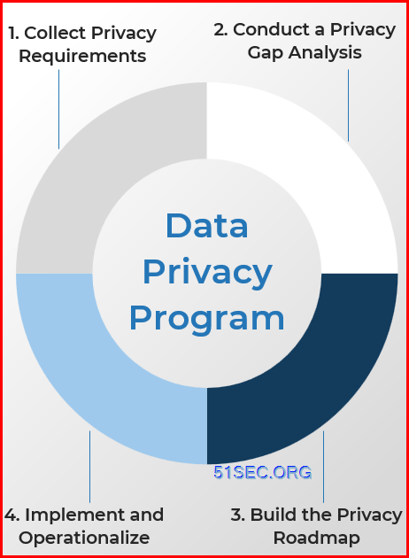 [Privacy] Four Steps to Achieve your Effective Data Privacy Program