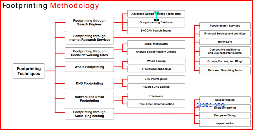 CEHv13 Notes - Module 02: Footprinting and Reconnaissance